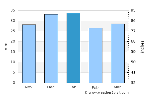 Dawson Creek average rain in January