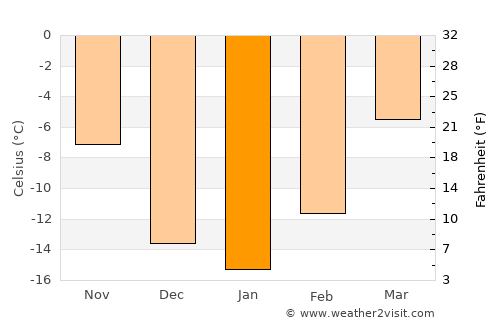 Dawson Creek average temperature in January