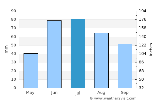 Dawson Creek average rain in July