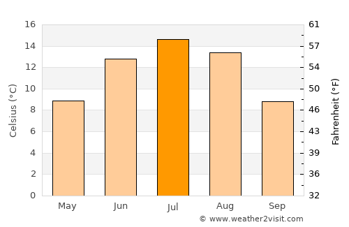 Dawson Creek average temperature in July