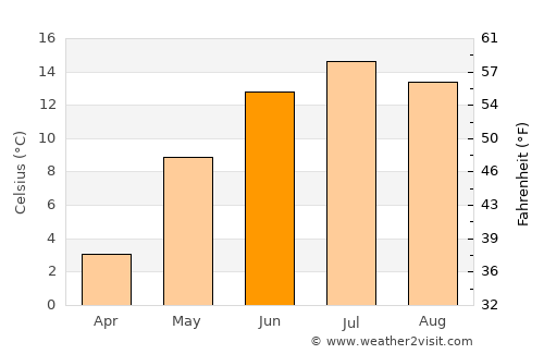 Dawson Creek average temperature in June