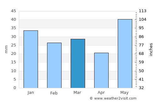 Dawson Creek average rain in March