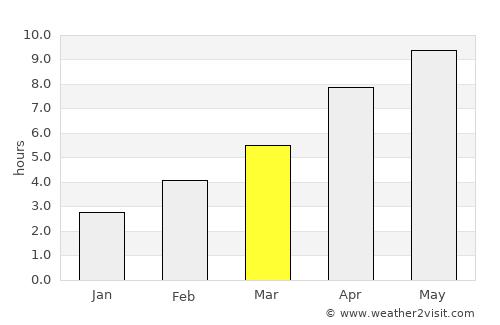 Dawson Creek average rain in March