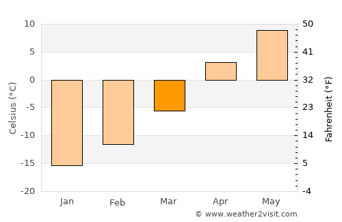 Dawson Creek average temperature in March