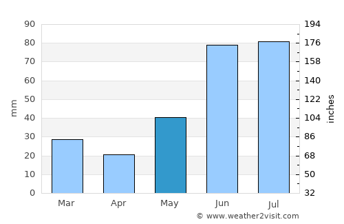 Dawson Creek average rain in May