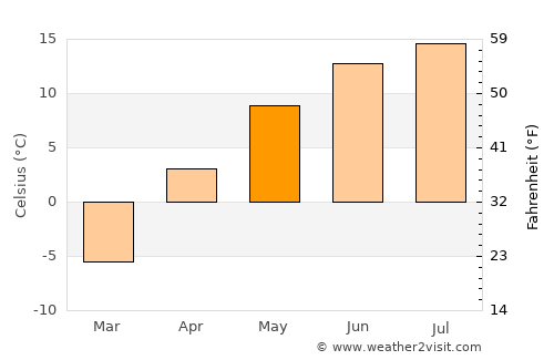 Dawson Creek average temperature in May