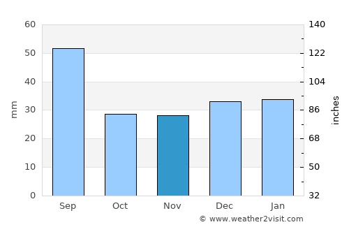 Dawson Creek average rain in November