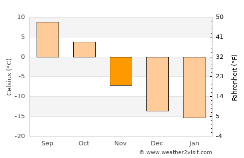 Dawson Creek average temperature in November
