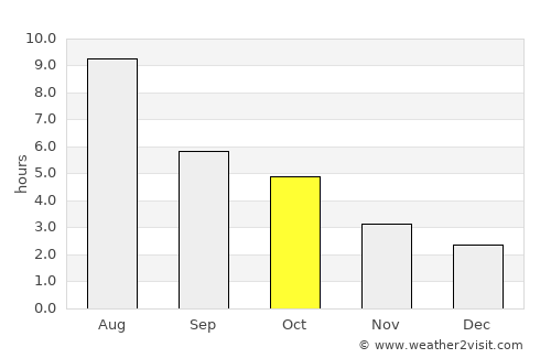 Dawson Creek average rain in October