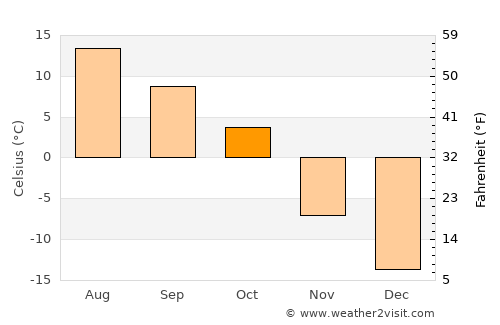 Dawson Creek average temperature in October