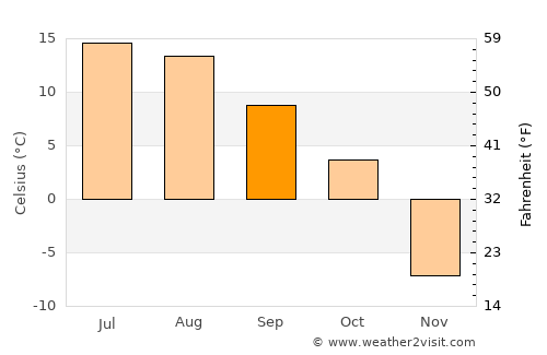 Dawson Creek average temperature in September