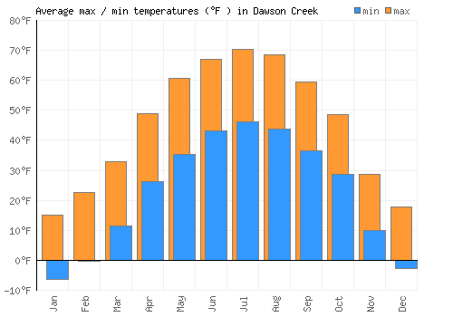 Dawson Creek average minimum / maximum temperatures (Fahrenheit)