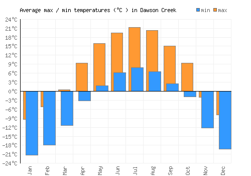 Dawson Creek average minimum / maximum temperatures (Celsius)