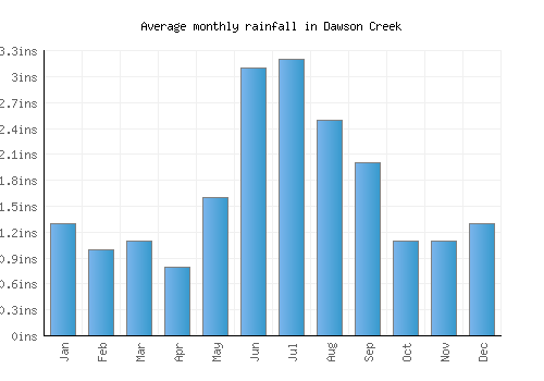 Dawson Creek monthly rainfall chart (inches)