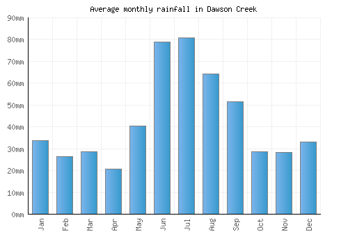 Dawson Creek monthly rainfall chart (mm)