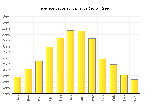 Dawson Creek average daily sunshine chart