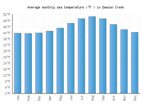 Dawson Creek average sea temperature chart (Fahrenheit)