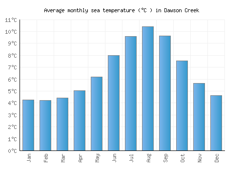 Dawson Creek average sea temperature chart (Celsius)