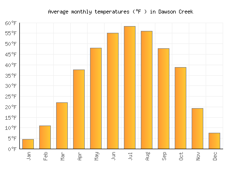 Dawson Creek average temperature chart (Fahrenheit)