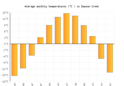 Dawson Creek average temperature chart (Celsius)