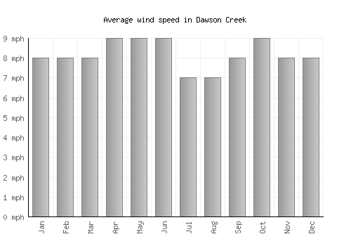 Dawson Creek average winspeed by month (mph)