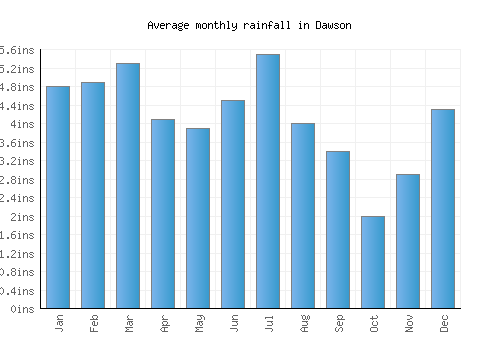 Dawson monthly rainfall chart (inches)