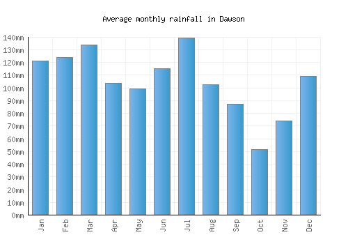 Dawson monthly rainfall chart (mm)