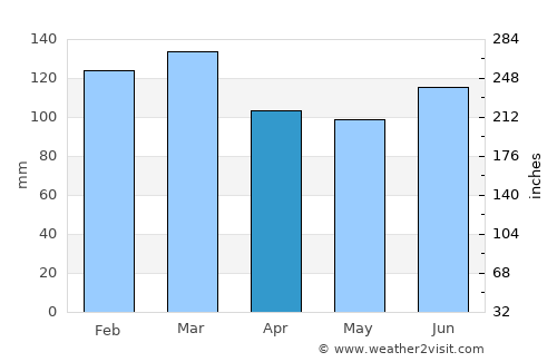 Dawson average rain in April