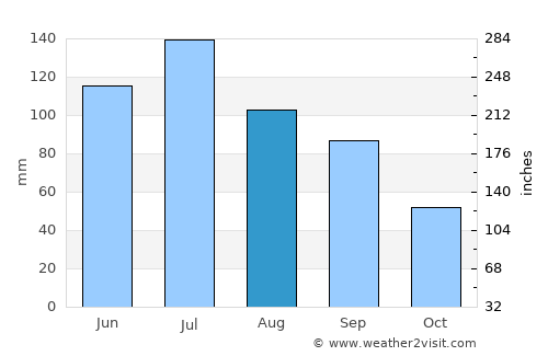 Dawson average rain in August