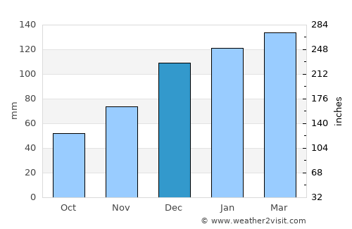 Dawson average rain in December