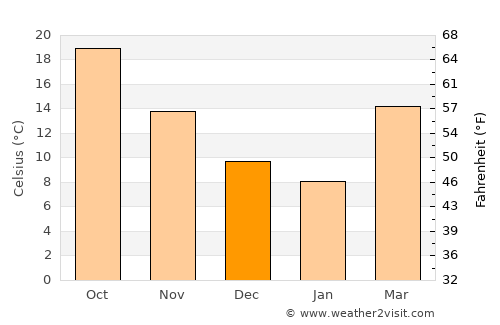 Dawson average temperature in December