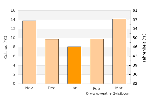 Dawson average temperature in January
