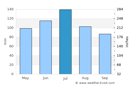 Dawson average rain in July
