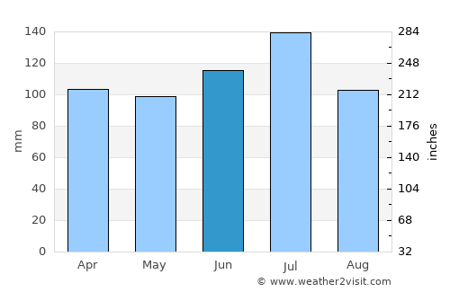 Dawson average rain in June