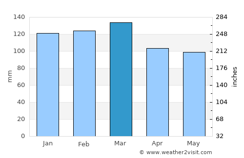 Dawson average rain in March
