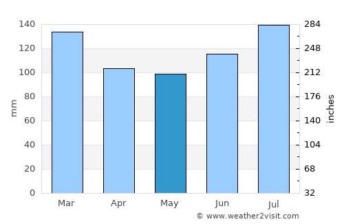 Dawson average rain in May