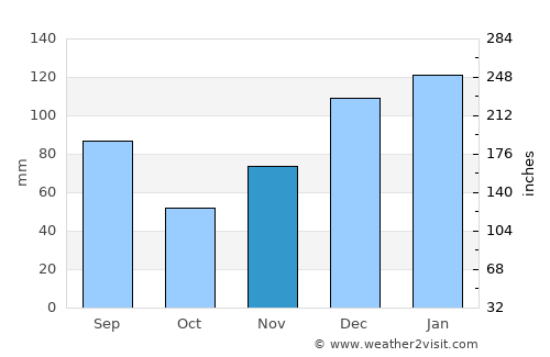 Dawson average rain in November