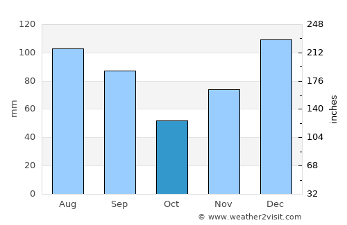 Dawson average rain in October