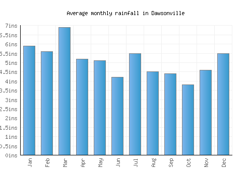 Dawsonville monthly rainfall chart (inches)