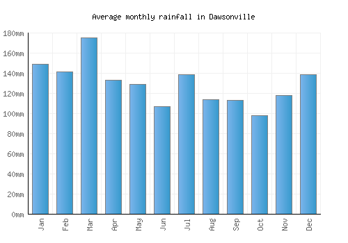 Dawsonville monthly rainfall chart (mm)