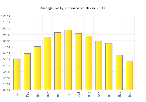 Dawsonville average daily sunshine chart