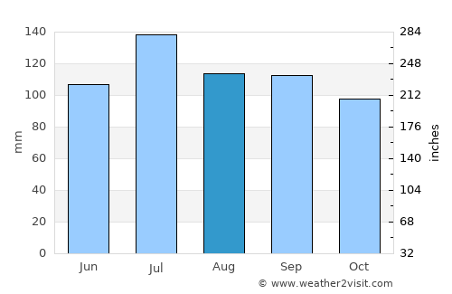 Dawsonville average rain in August