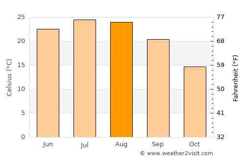 Dawsonville average temperature in August