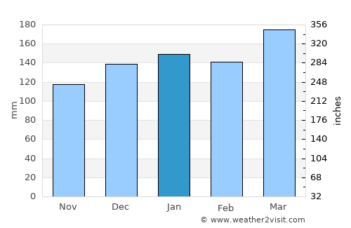 Dawsonville average rain in January