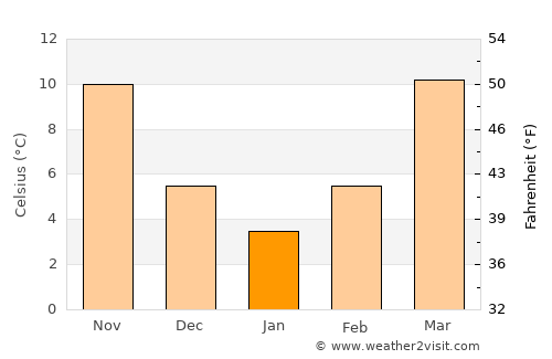 Dawsonville average temperature in January