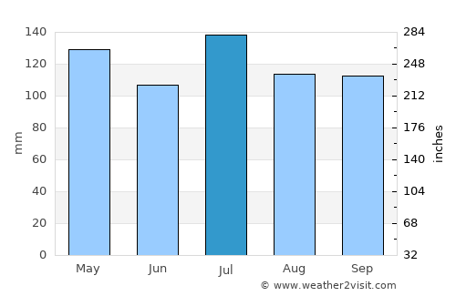 Dawsonville average rain in July