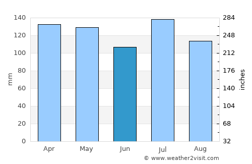 Dawsonville average rain in June