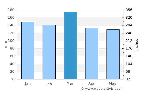 Dawsonville average rain in March