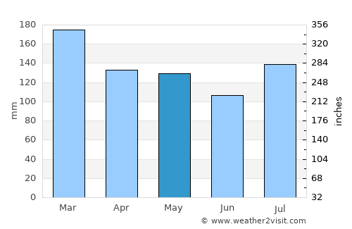 Dawsonville average rain in May