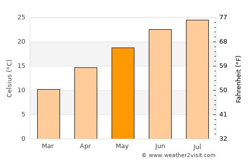 Dawsonville average temperature in May